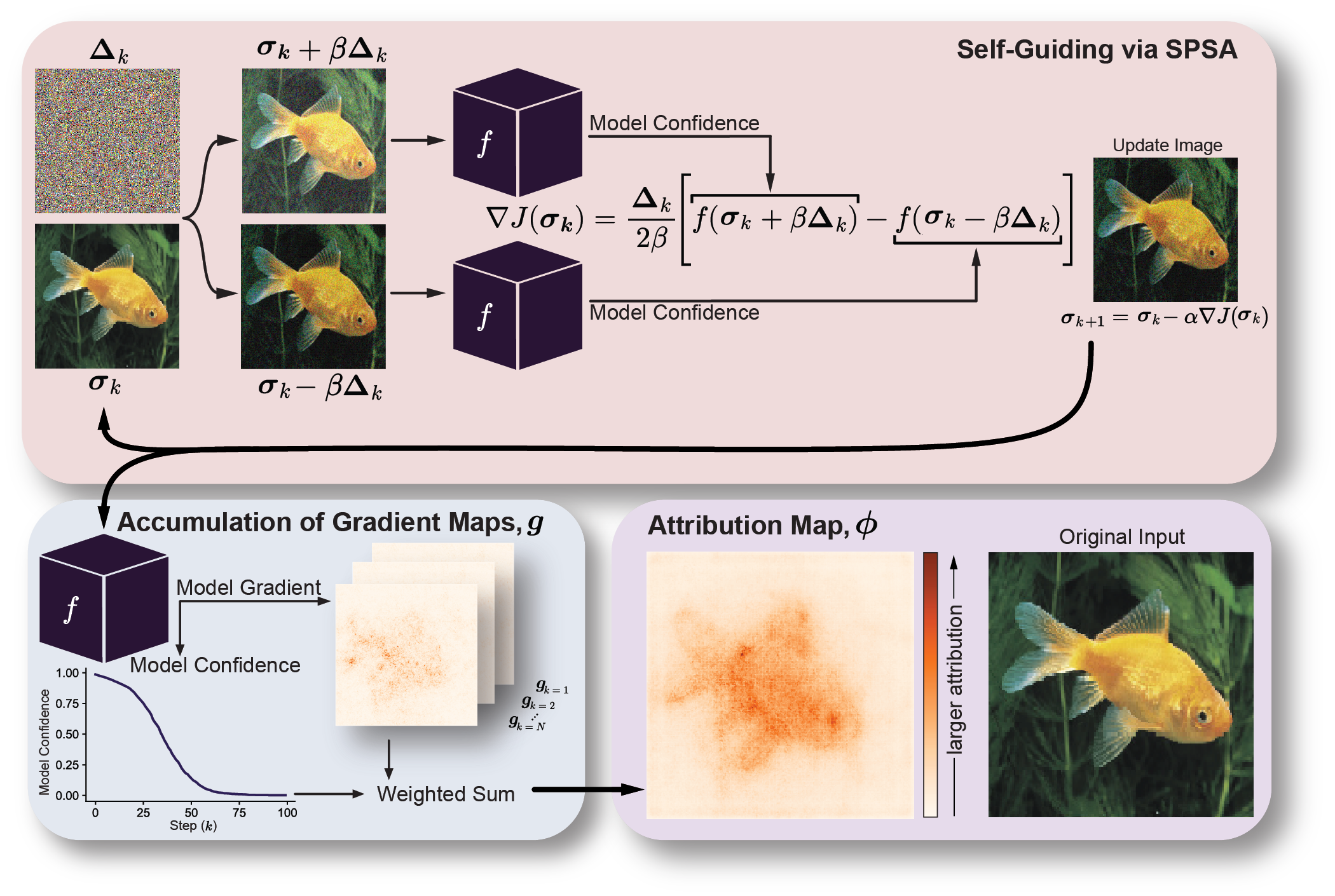 SIGMA: Self-Guided Integrated Gradient Method for Attribution | Sabrina ...