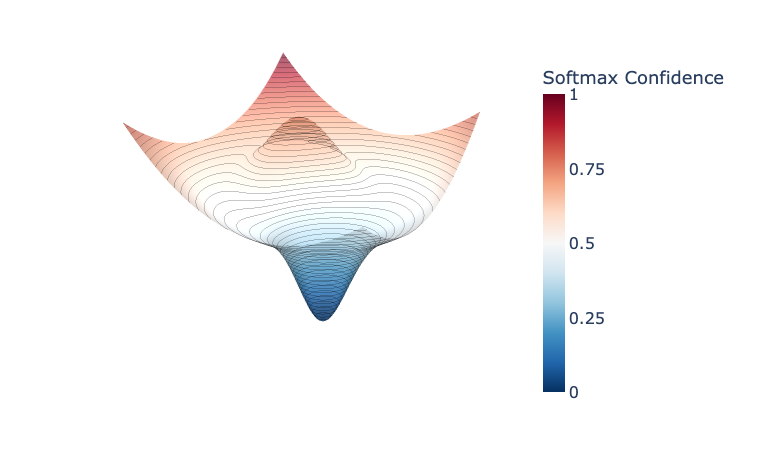 Confidence landscape